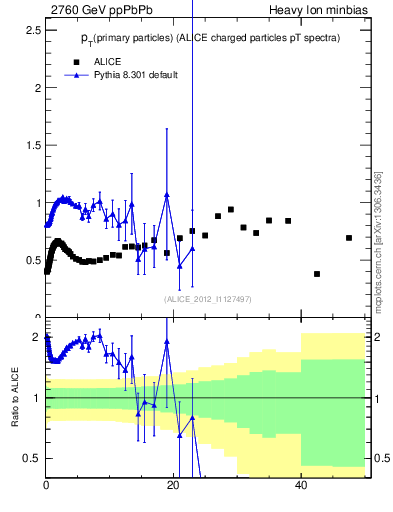 Plot of raa.nch-vs-pt in 2760 GeV ppPbPb collisions