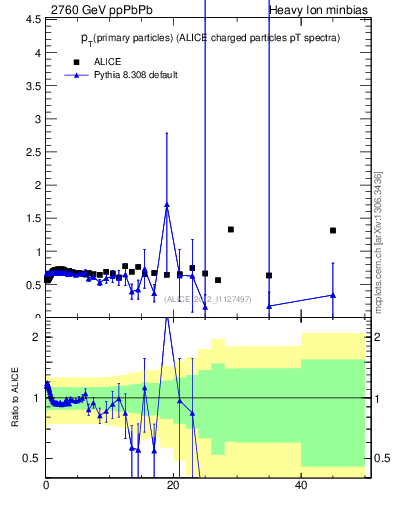 Plot of raa.nch-vs-pt in 2760 GeV ppPbPb collisions