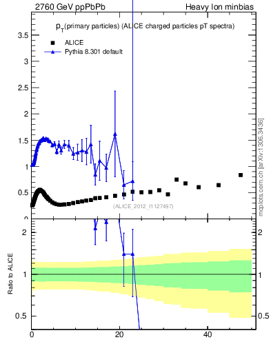 Plot of raa.nch-vs-pt in 2760 GeV ppPbPb collisions