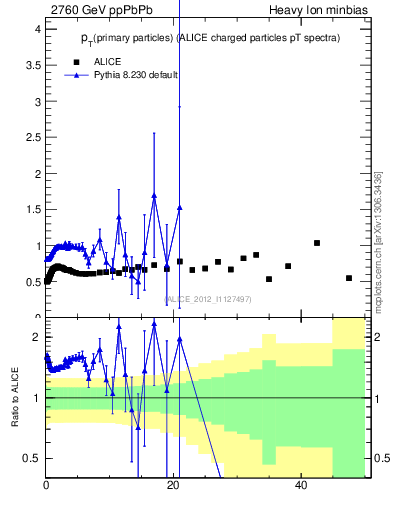 Plot of raa.nch-vs-pt in 2760 GeV ppPbPb collisions