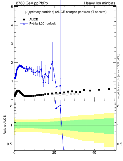 Plot of raa.nch-vs-pt in 2760 GeV ppPbPb collisions