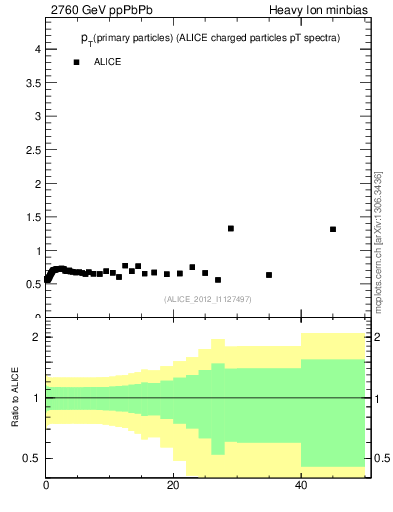 Plot of raa.nch-vs-pt in 2760 GeV ppPbPb collisions