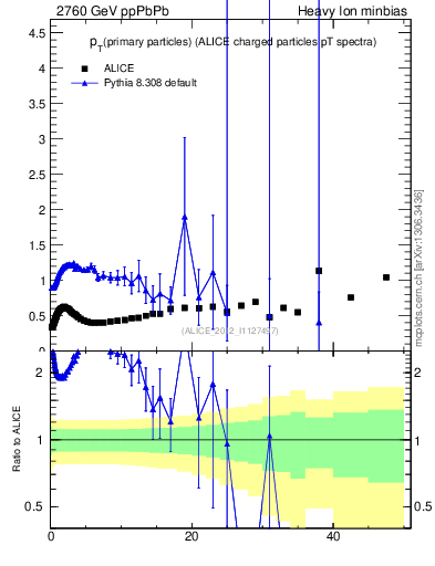 Plot of raa.nch-vs-pt in 2760 GeV ppPbPb collisions