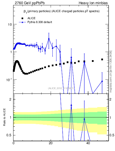 Plot of raa.nch-vs-pt in 2760 GeV ppPbPb collisions