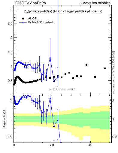 Plot of raa.nch-vs-pt in 2760 GeV ppPbPb collisions