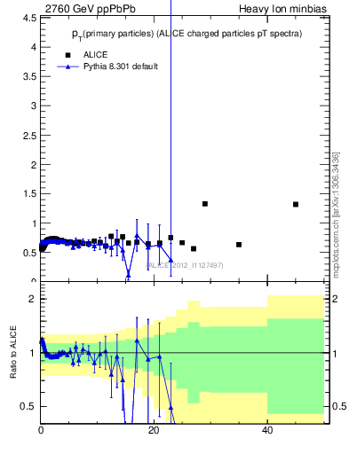 Plot of raa.nch-vs-pt in 2760 GeV ppPbPb collisions