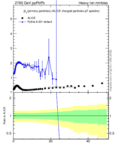 Plot of raa.nch-vs-pt in 2760 GeV ppPbPb collisions