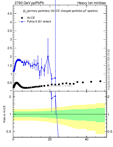 Plot of raa.nch-vs-pt in 2760 GeV ppPbPb collisions