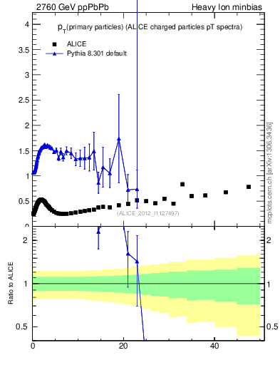 Plot of raa.nch-vs-pt in 2760 GeV ppPbPb collisions