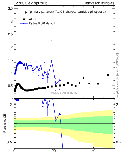 Plot of raa.nch-vs-pt in 2760 GeV ppPbPb collisions