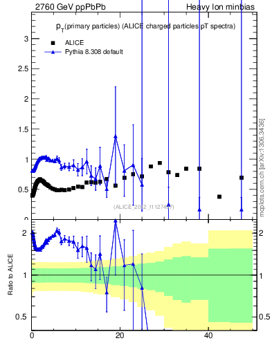 Plot of raa.nch-vs-pt in 2760 GeV ppPbPb collisions