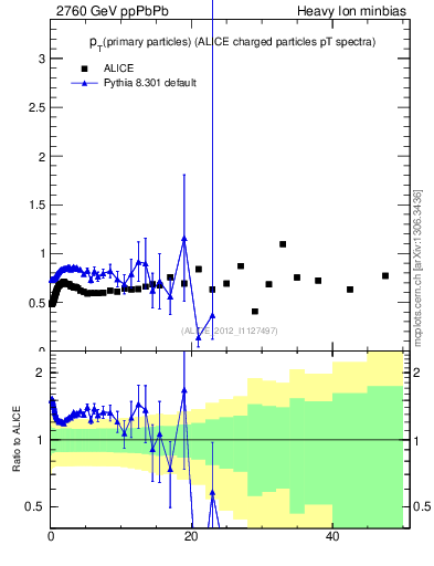 Plot of raa.nch-vs-pt in 2760 GeV ppPbPb collisions