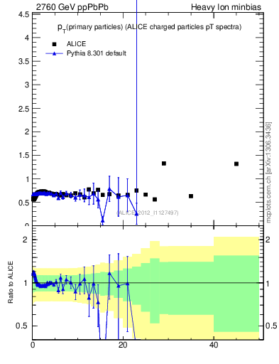 Plot of raa.nch-vs-pt in 2760 GeV ppPbPb collisions