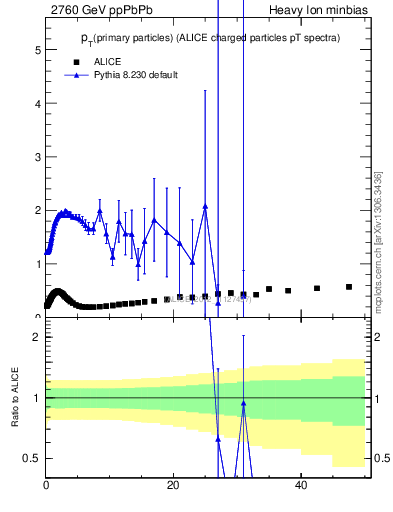Plot of raa.nch-vs-pt in 2760 GeV ppPbPb collisions