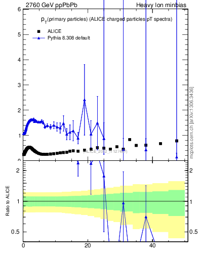 Plot of raa.nch-vs-pt in 2760 GeV ppPbPb collisions