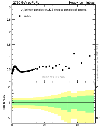 Plot of raa.nch-vs-pt in 2760 GeV ppPbPb collisions