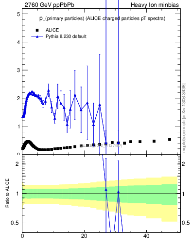 Plot of raa.nch-vs-pt in 2760 GeV ppPbPb collisions