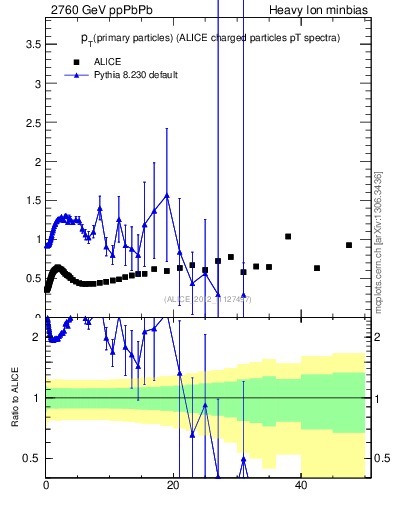 Plot of raa.nch-vs-pt in 2760 GeV ppPbPb collisions