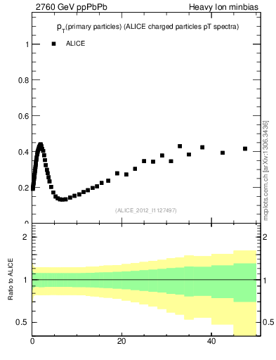 Plot of raa.nch-vs-pt in 2760 GeV ppPbPb collisions