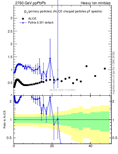 Plot of raa.nch-vs-pt in 2760 GeV ppPbPb collisions