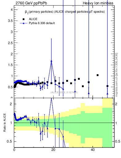 Plot of raa.nch-vs-pt in 2760 GeV ppPbPb collisions