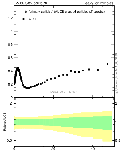 Plot of raa.nch-vs-pt in 2760 GeV ppPbPb collisions