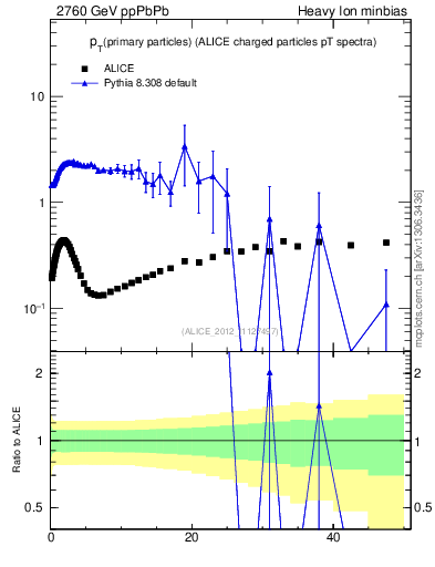 Plot of raa.nch-vs-pt in 2760 GeV ppPbPb collisions