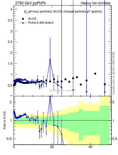 Plot of raa.nch-vs-pt in 2760 GeV ppPbPb collisions