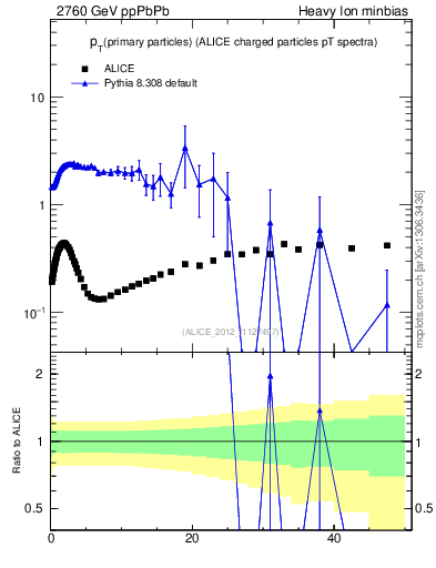 Plot of raa.nch-vs-pt in 2760 GeV ppPbPb collisions