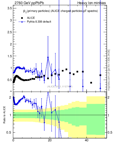 Plot of raa.nch-vs-pt in 2760 GeV ppPbPb collisions