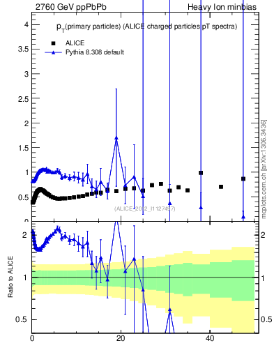 Plot of raa.nch-vs-pt in 2760 GeV ppPbPb collisions