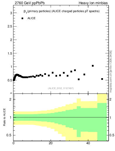 Plot of raa.nch-vs-pt in 2760 GeV ppPbPb collisions