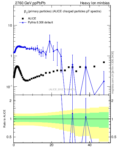 Plot of raa.nch-vs-pt in 2760 GeV ppPbPb collisions