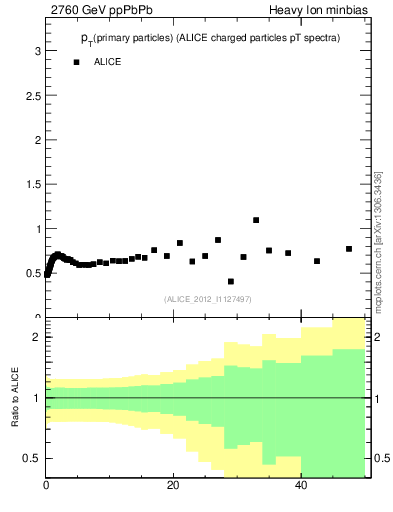 Plot of raa.nch-vs-pt in 2760 GeV ppPbPb collisions