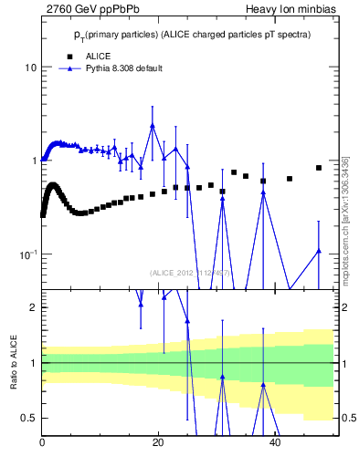 Plot of raa.nch-vs-pt in 2760 GeV ppPbPb collisions