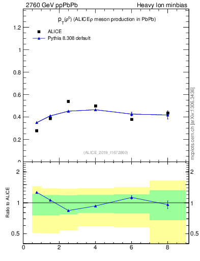 Plot of raa.rho0.pt in 2760 GeV ppPbPb collisions