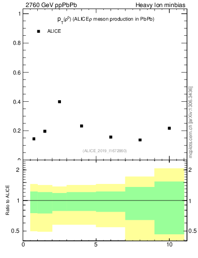 Plot of raa.rho0.pt in 2760 GeV ppPbPb collisions