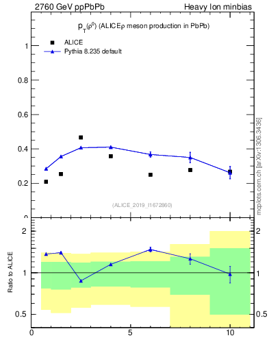 Plot of raa.rho0.pt in 2760 GeV ppPbPb collisions