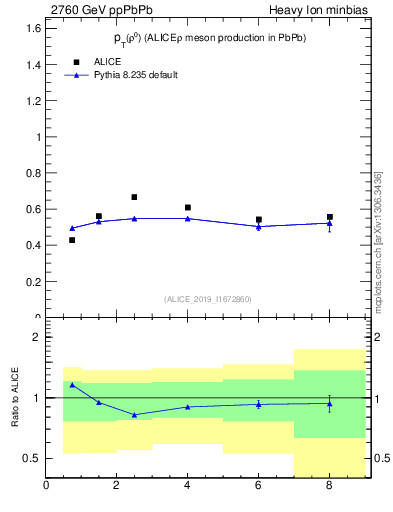 Plot of raa.rho0.pt in 2760 GeV ppPbPb collisions