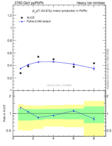 Plot of raa.rho0.pt in 2760 GeV ppPbPb collisions