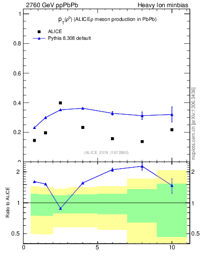 Plot of raa.rho0.pt in 2760 GeV ppPbPb collisions