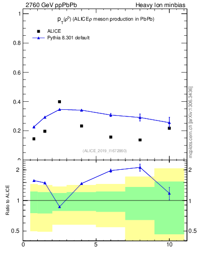 Plot of raa.rho0.pt in 2760 GeV ppPbPb collisions