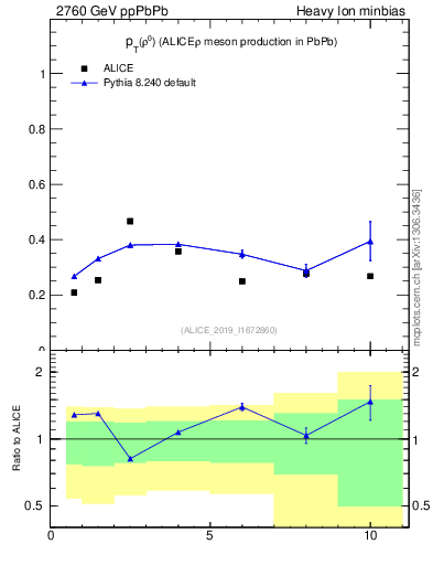 Plot of raa.rho0.pt in 2760 GeV ppPbPb collisions