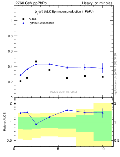 Plot of raa.rho0.pt in 2760 GeV ppPbPb collisions