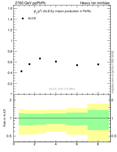 Plot of raa.rho0.pt in 2760 GeV ppPbPb collisions