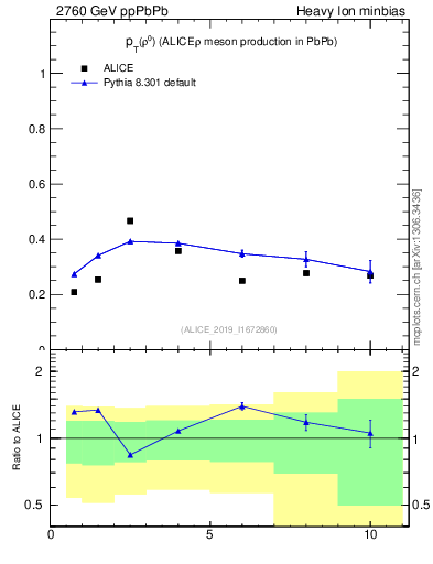 Plot of raa.rho0.pt in 2760 GeV ppPbPb collisions