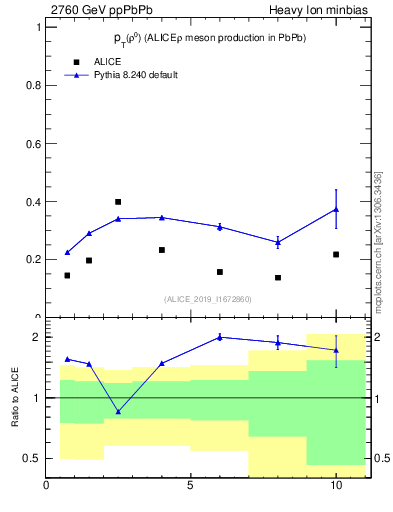 Plot of raa.rho0.pt in 2760 GeV ppPbPb collisions