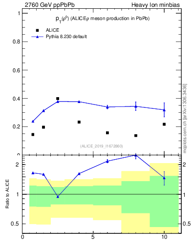 Plot of raa.rho0.pt in 2760 GeV ppPbPb collisions