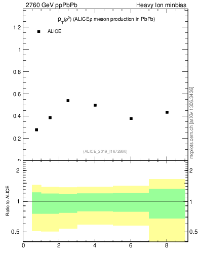 Plot of raa.rho0.pt in 2760 GeV ppPbPb collisions