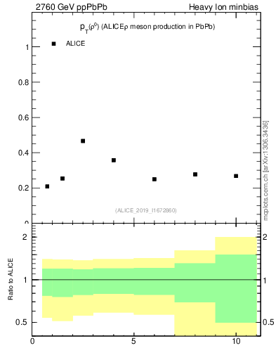 Plot of raa.rho0.pt in 2760 GeV ppPbPb collisions
